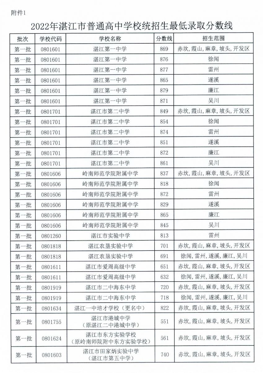 2023年湛江中考各学校录取分数线是多少 2023年湛江中考各学校录取分数线