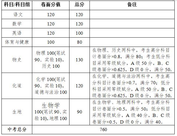 湛江新中考怎么算分2023 湛江新中考怎么算分2023