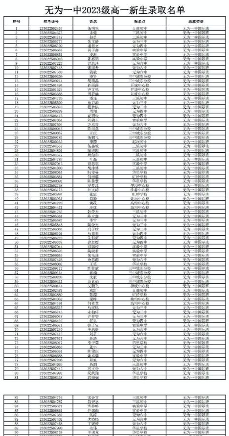 2023年无为一中国际班录取名单+录取分数线