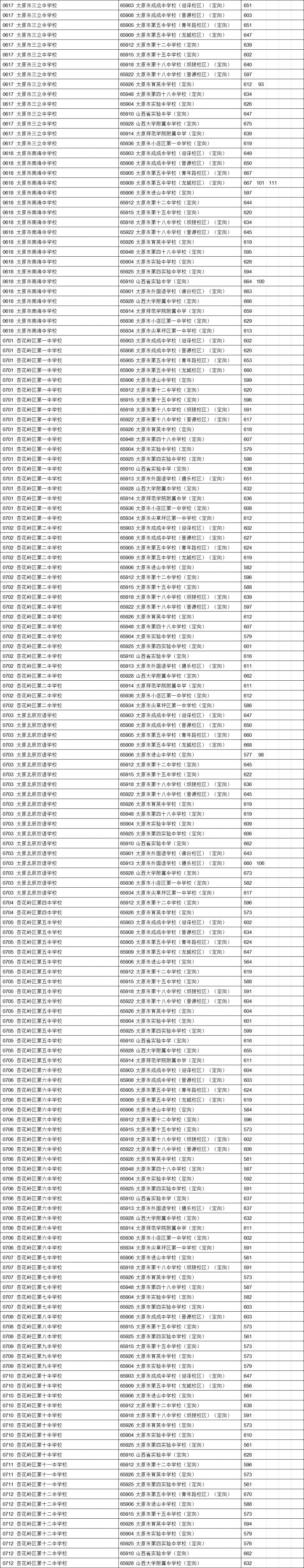 太原中考定向分数线2023 太原中考定向分数线2022