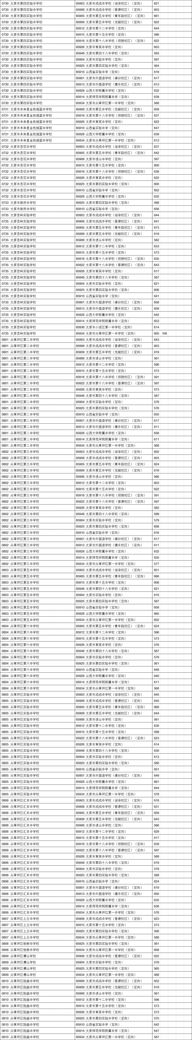 太原中考定向分数线2023 太原中考定向分数线2022