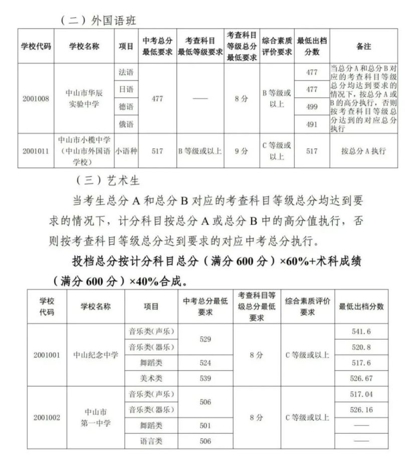 2023中山市中考各学校录取分数线出炉 2020年中山中考各校录取分数线是多少