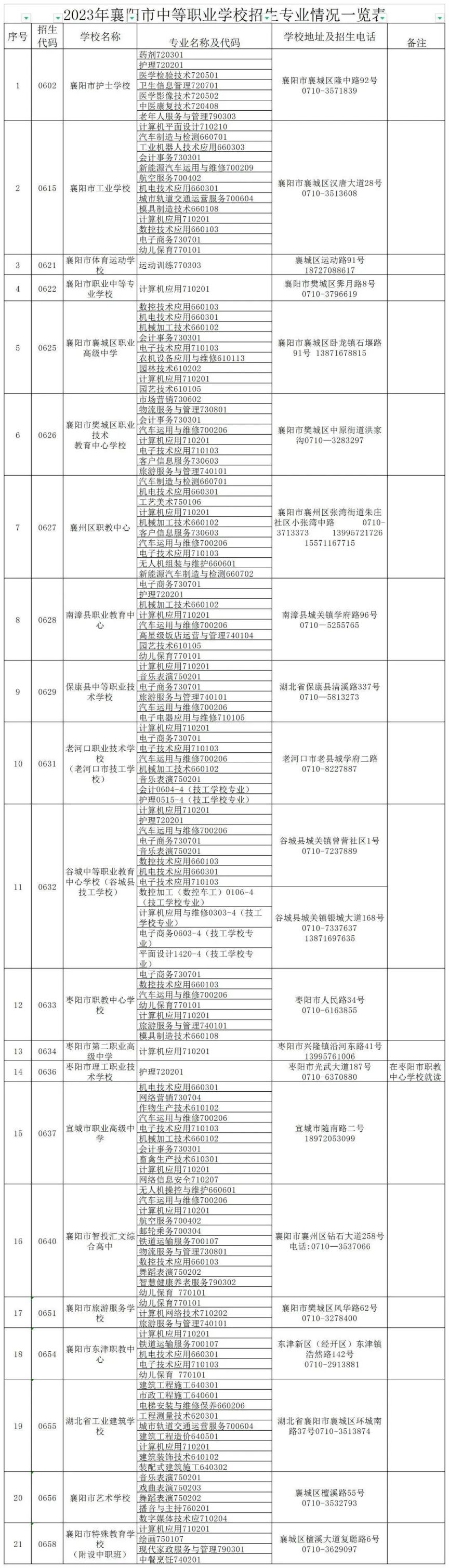 2023年襄阳25所中职、技工学校招生专业情况汇总