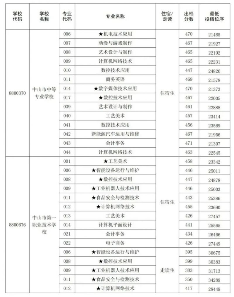 2023中山市中考各学校录取分数线出炉 2020年中山中考各校录取分数线是多少