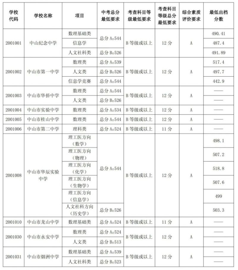 2023中山市中考各学校录取分数线出炉 2020年中山中考各校录取分数线是多少