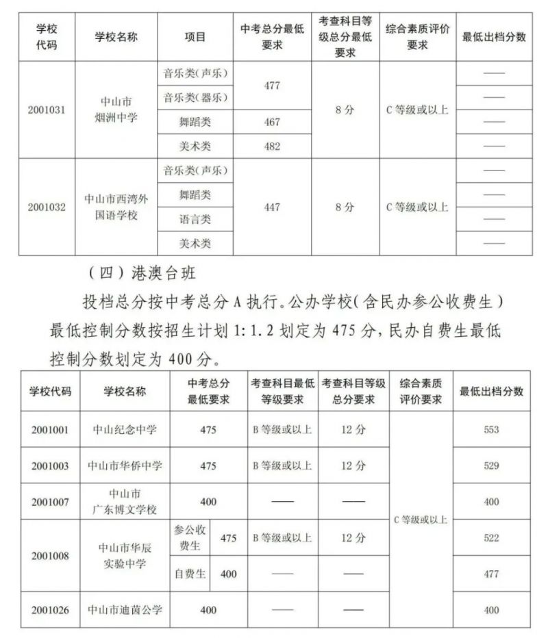 2023中山市中考各学校录取分数线出炉 2020年中山中考各校录取分数线是多少