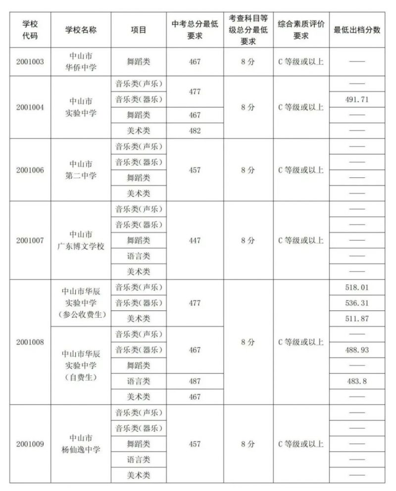 2023中山市中考各学校录取分数线出炉 2020年中山中考各校录取分数线是多少