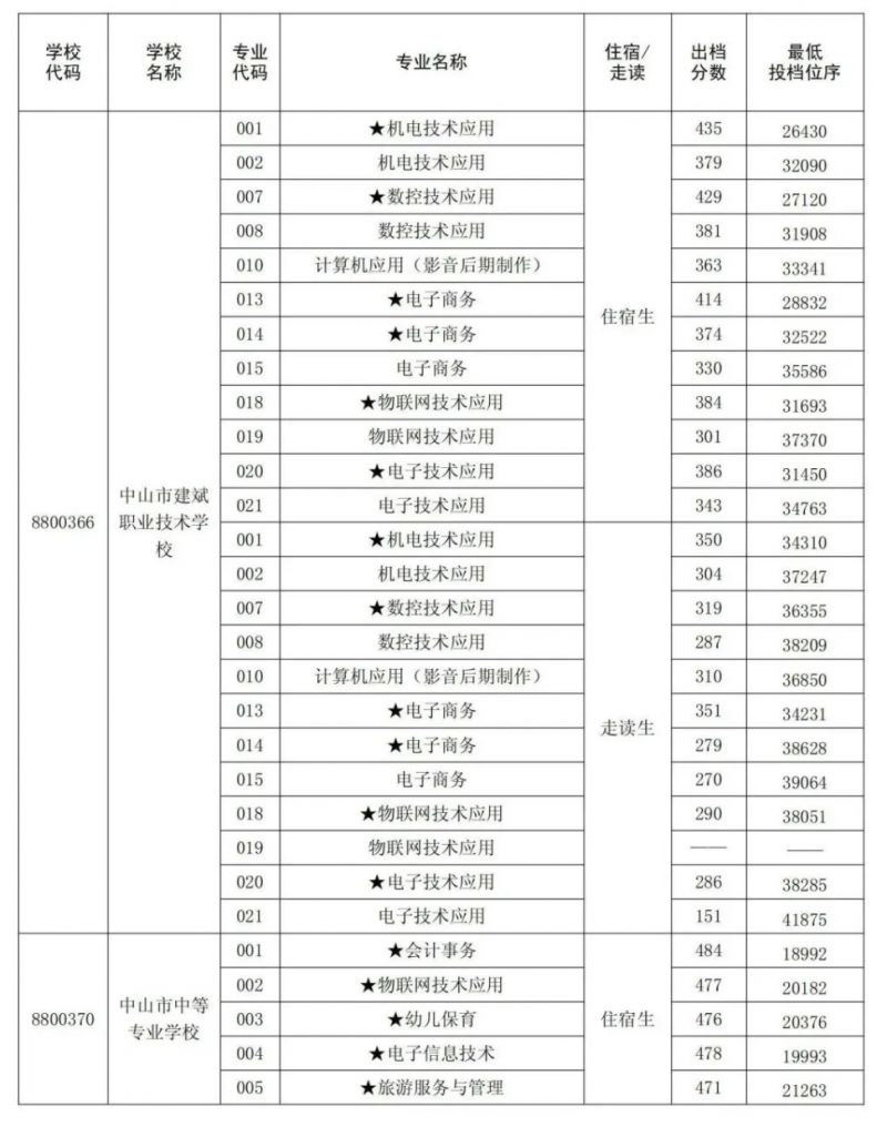 2023中山市中考各学校录取分数线出炉 2020年中山中考各校录取分数线是多少