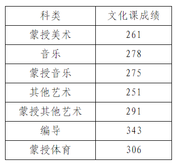 第15号 2023内蒙古本科提前批B高考志愿填报公告