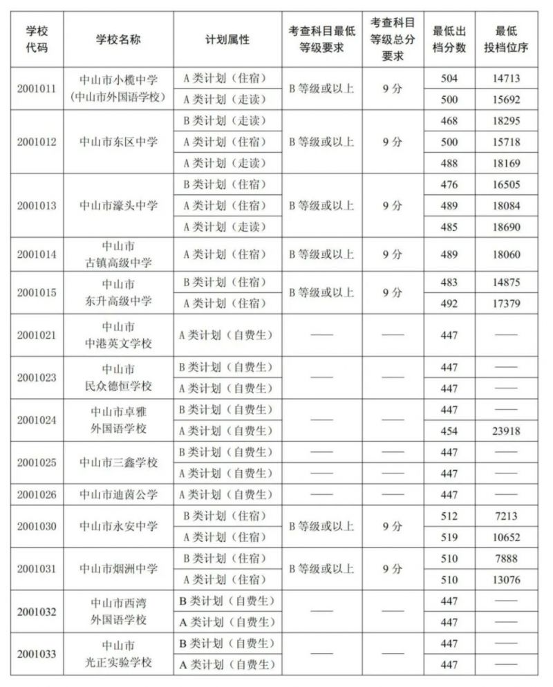 2023中山市中考各学校录取分数线出炉 2020年中山中考各校录取分数线是多少