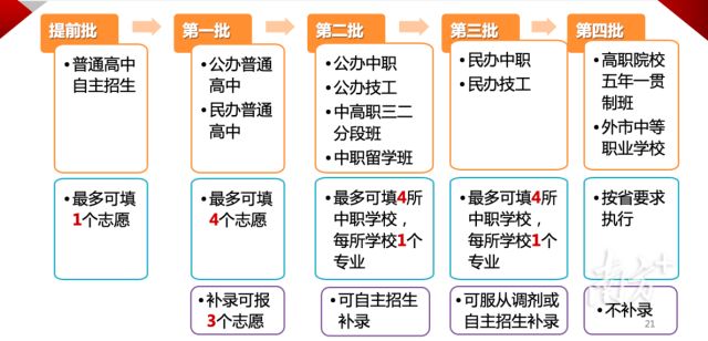 2023东莞中考补录志愿填报时间 2021年东莞中考补录时间