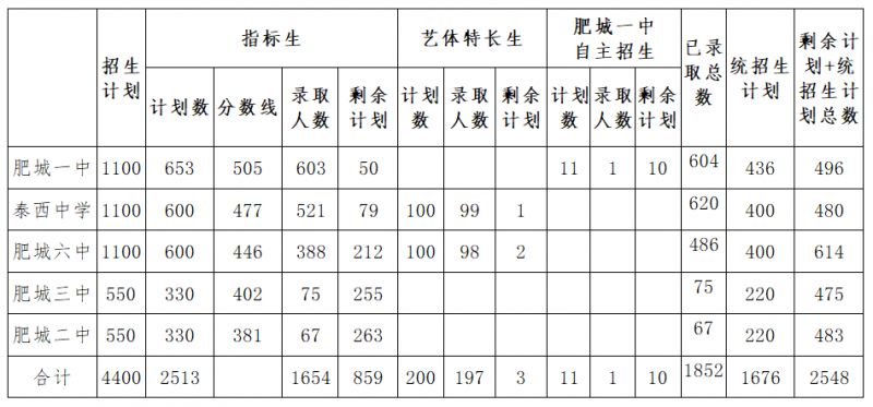 肥城市2023年高中招生报考须知 肥城市2023年高中招生报考须知图片