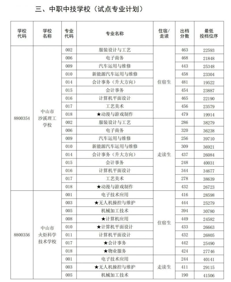 2023中山市中考各学校录取分数线出炉 2020年中山中考各校录取分数线是多少