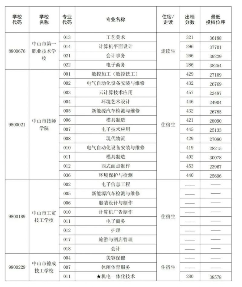 2023中山市中考各学校录取分数线出炉 2020年中山中考各校录取分数线是多少