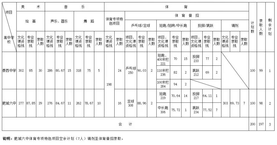 肥城市2023年高中招生报考须知 肥城市2023年高中招生报考须知图片