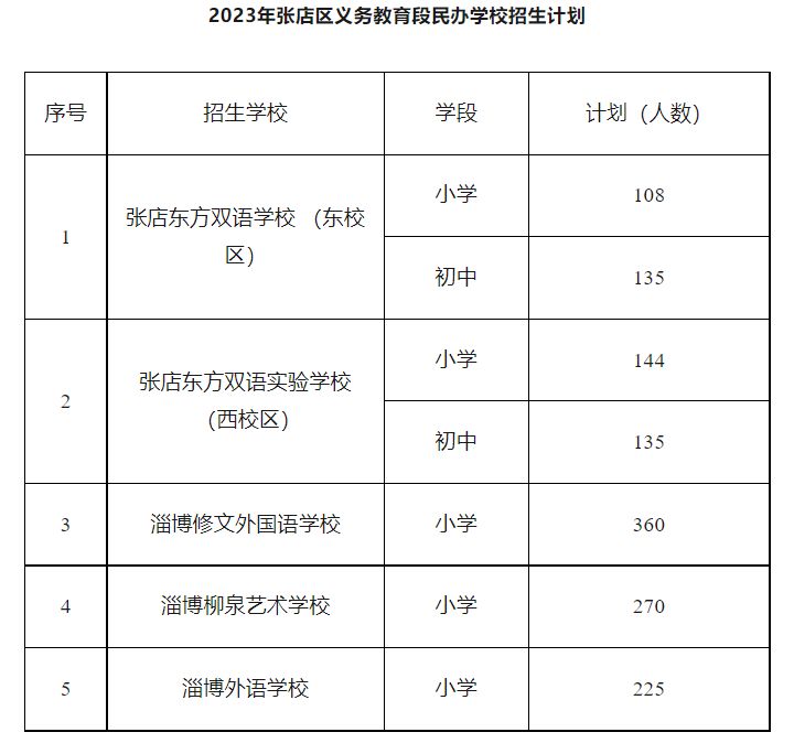 2023淄博张店区民办中小学招生计划表 淄博市张店区民办学校