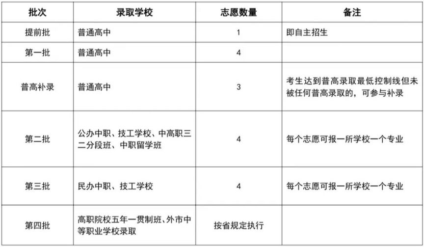 东莞中考补录可以填几个志愿 东莞中考补录可以填几个志愿啊