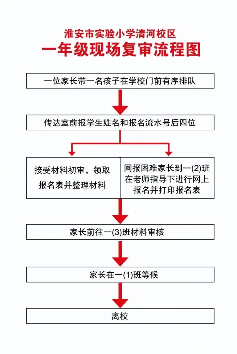 淮安市实验小学清河校区2023年一年级新生现场复核说明