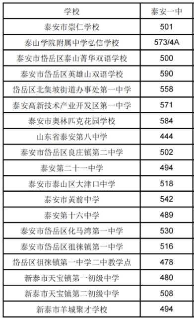 泰安一中2023年录取分数线是多少 泰安一中2023年录取分数线