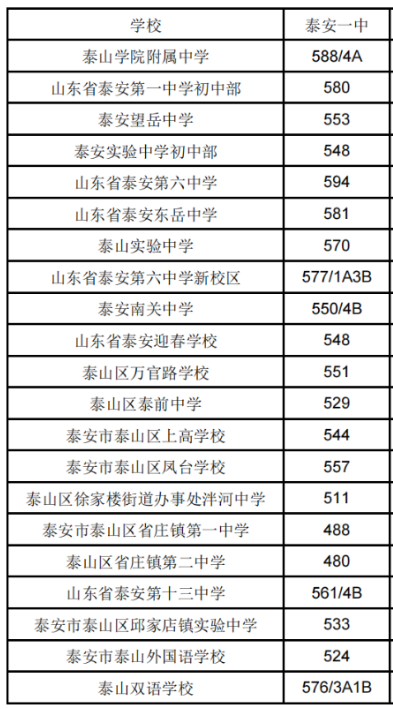 泰安一中2023年录取分数线是多少 泰安一中2023年录取分数线