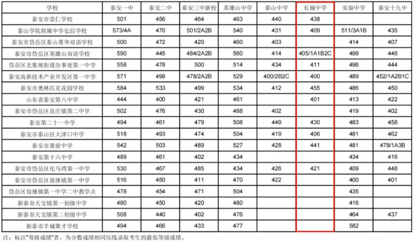 长城中学2023年录取分数线 2020年长城中学录取分数线