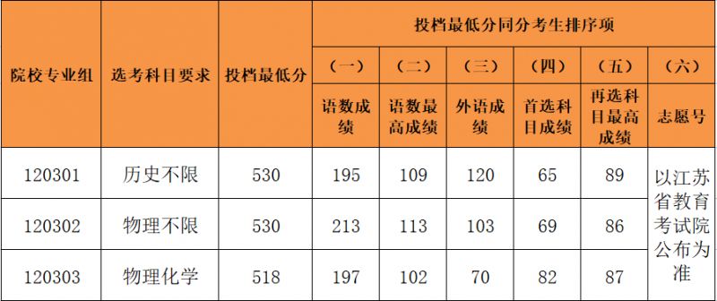 无锡学院2020年招生计划分数线 无锡学院2023年本科批投档分数线