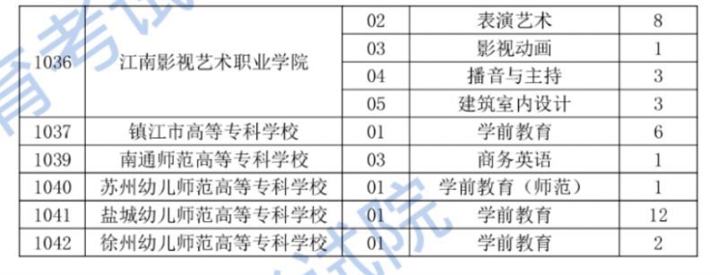 2023年常州市职业院校注册入学征平计划