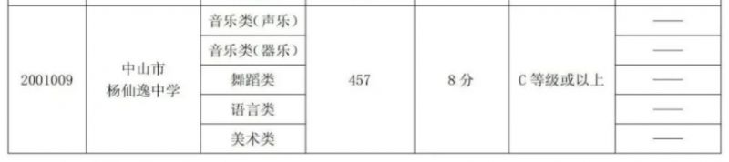 2023年中山市杨仙逸中学分数线 中山杨仙逸中学2020高考喜报