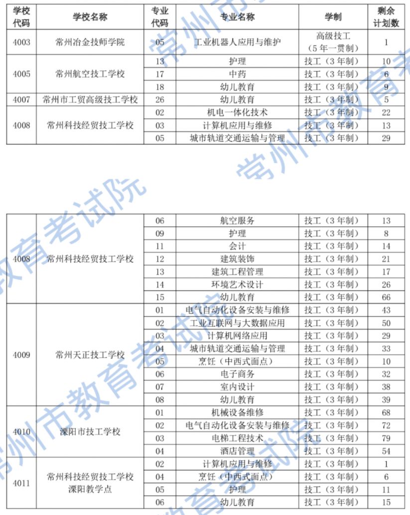 2023年常州市职业院校注册入学征平计划