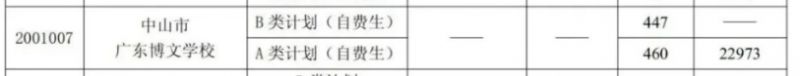 广东省中山市博文学校的分数线 2023年中山市广东博文学校分数线