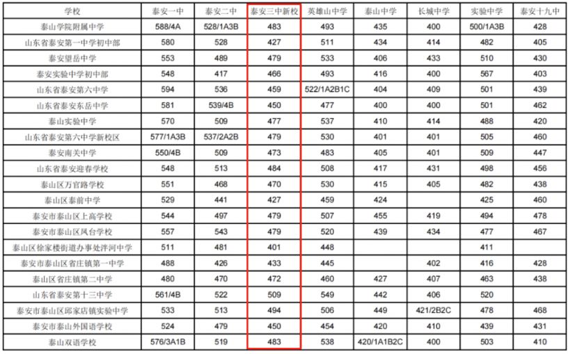 2021年泰安三中中考录取分数线 2023泰安三中新校录取分数线