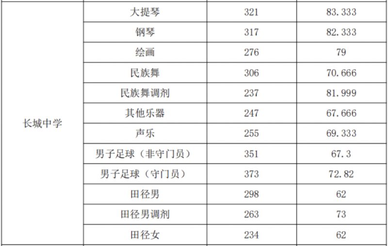 长城中学2023年录取分数线 2020年长城中学录取分数线