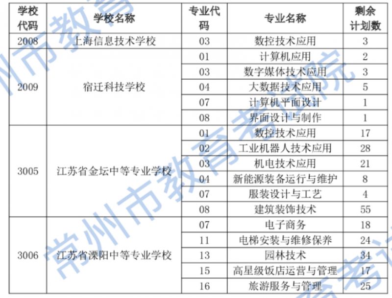 2023年常州市职业院校注册入学征平计划