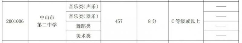 2023年中山市第二中学录取分数线是多少 2023年中山市第二中学录取分数线