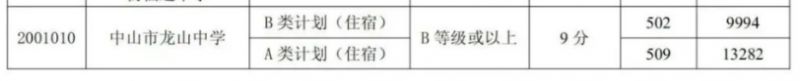 2023年中山市龙山中学分数线是多少 2023年中山市龙山中学分数线