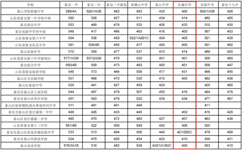 长城中学2023年录取分数线 2020年长城中学录取分数线