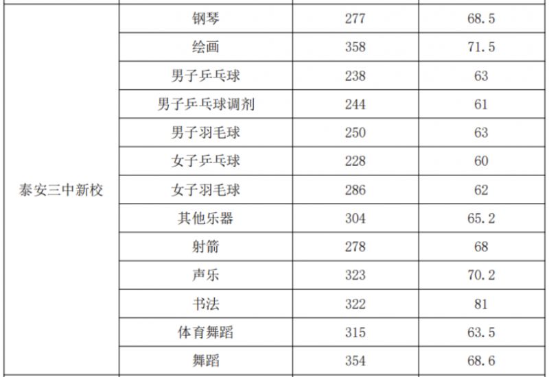 2021年泰安三中中考录取分数线 2023泰安三中新校录取分数线