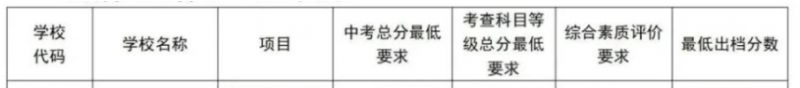 2023年中山市第二中学录取分数线是多少 2023年中山市第二中学录取分数线