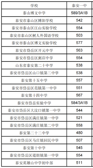 泰安一中2023年录取分数线是多少 泰安一中2023年录取分数线