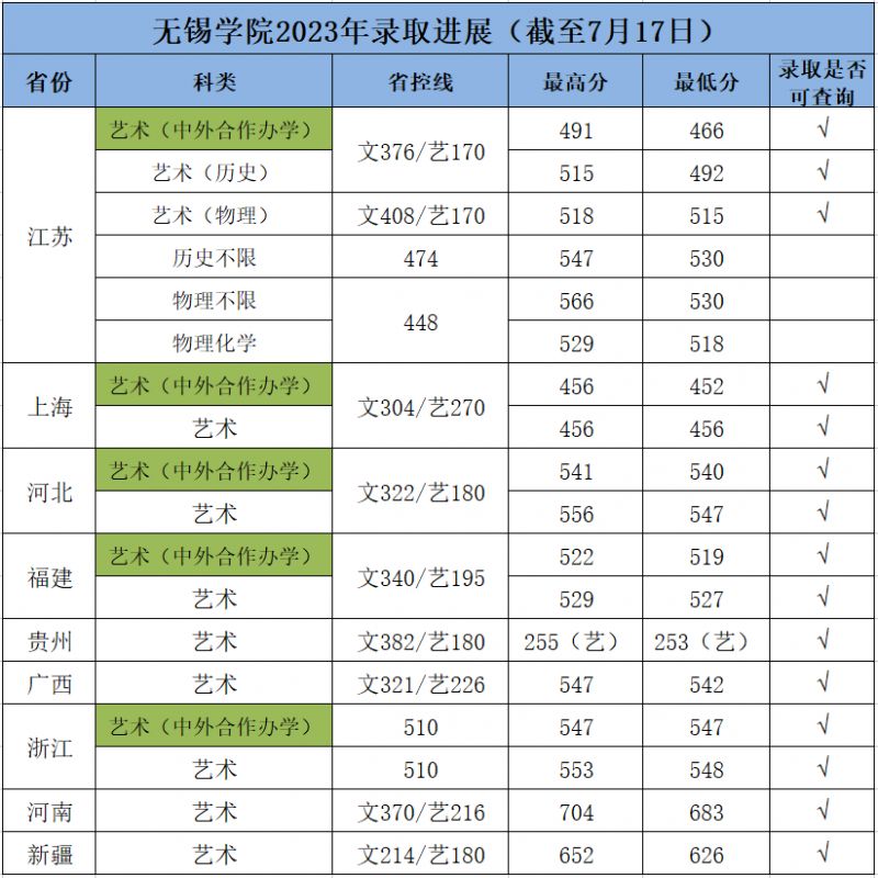 无锡学院2020年招生计划分数线 无锡学院2023年本科批投档分数线