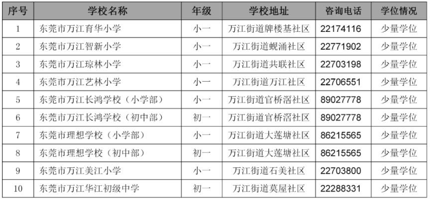 2023东莞万江第二轮补录民办学校名单 东莞万江私立中学