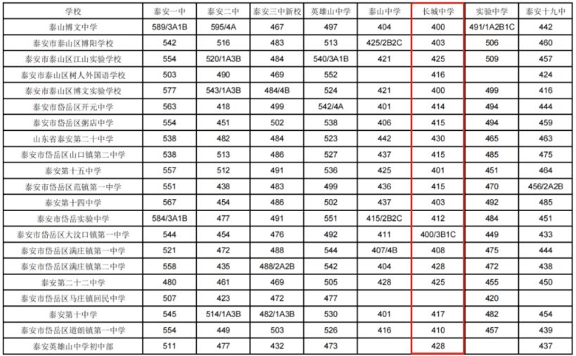 长城中学2023年录取分数线 2020年长城中学录取分数线