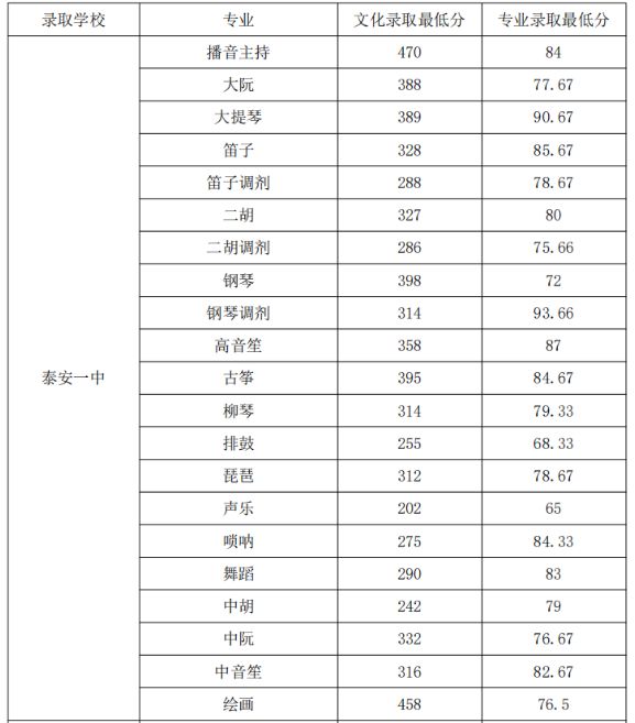 泰安一中2023年录取分数线是多少 泰安一中2023年录取分数线