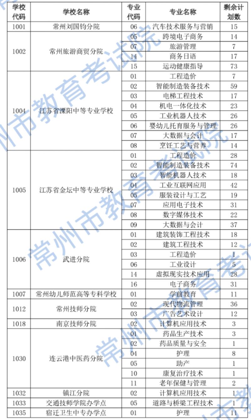 2023年常州市职业院校注册入学征平计划