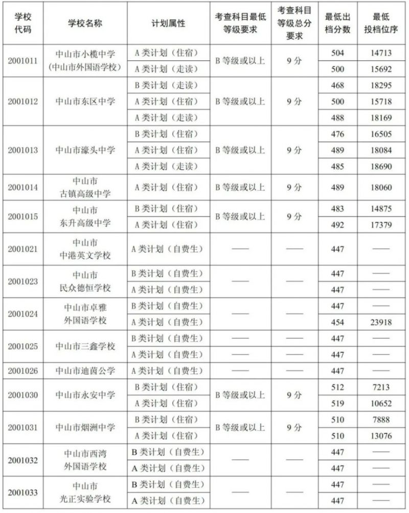 2023年中山市古镇高级中学分数线 2023年中山市古镇高级中学分数线是多少分