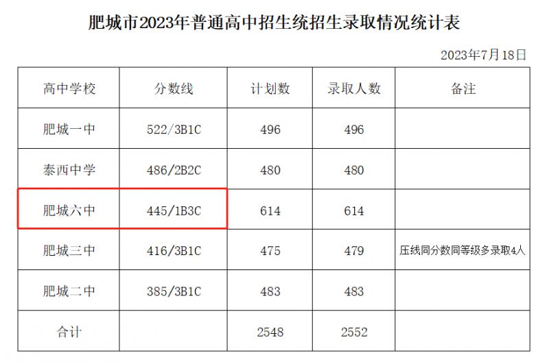 肥城6中分数线 肥城六中2023年录取分数线