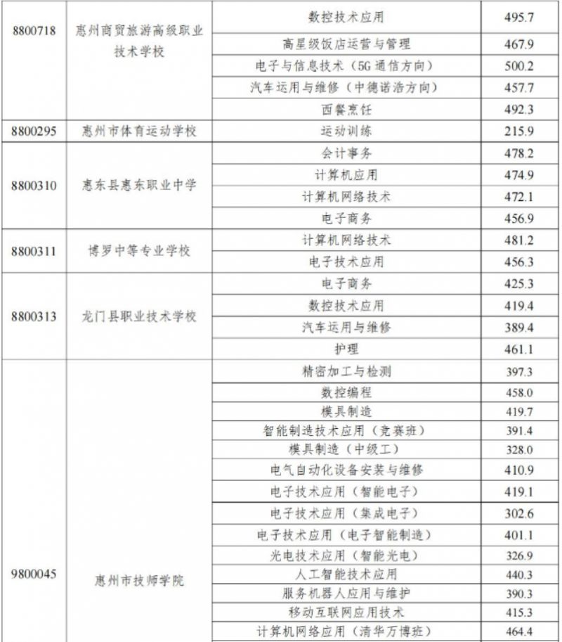 2023年惠州中职技工院校统一招生录取分数线信息