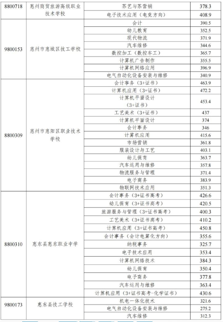 2023年惠州中职技工院校统一招生录取分数线信息