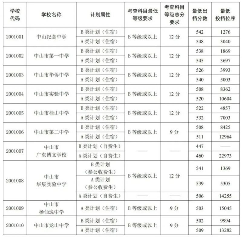 2023年中山市古镇高级中学分数线 2023年中山市古镇高级中学分数线是多少分