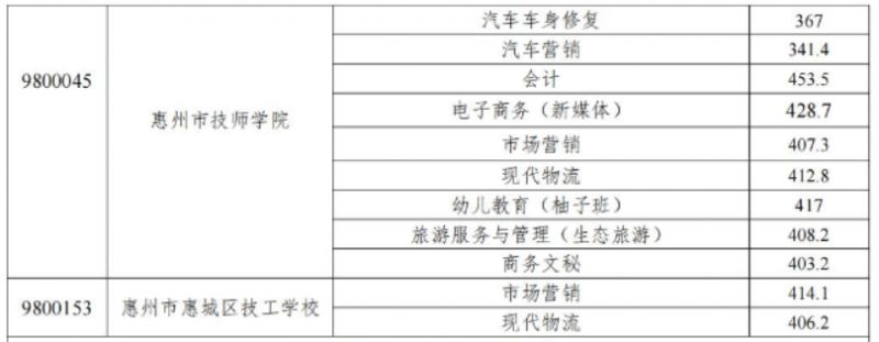 2023年惠州中职技工院校统一招生录取分数线信息